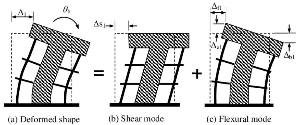Figure 3: Deformation of a vertical structure under lateral load.