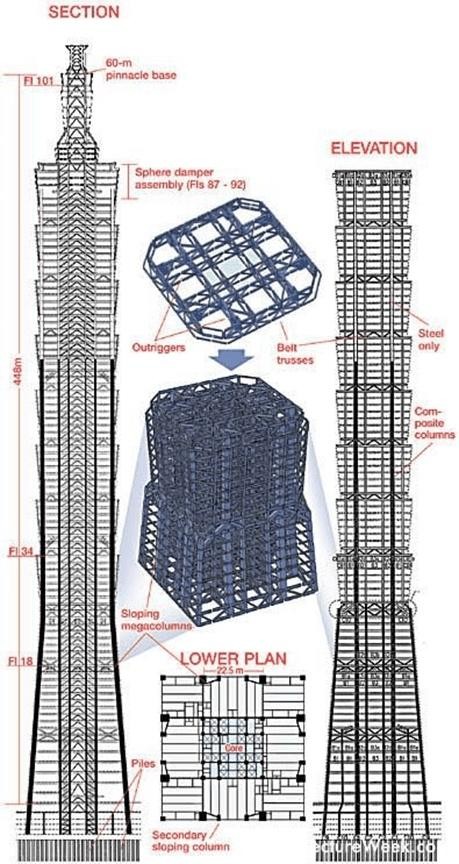 Figure 5a: Structural system of Taipei 101