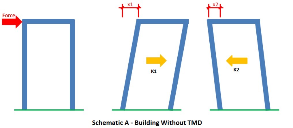 Figure 7: Building without a TMD sways freely under lateral loading.