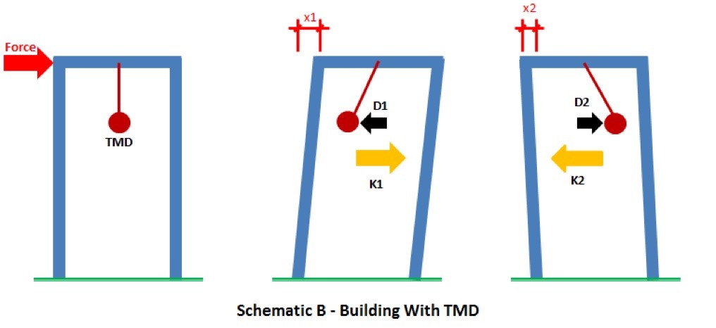 Figure 8: Building equipped with a TMD exhibits significantly reduced lateral sway under lateral loading.