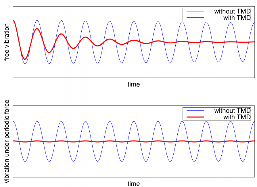 Figure 9: Vibration response with and without TMD.
