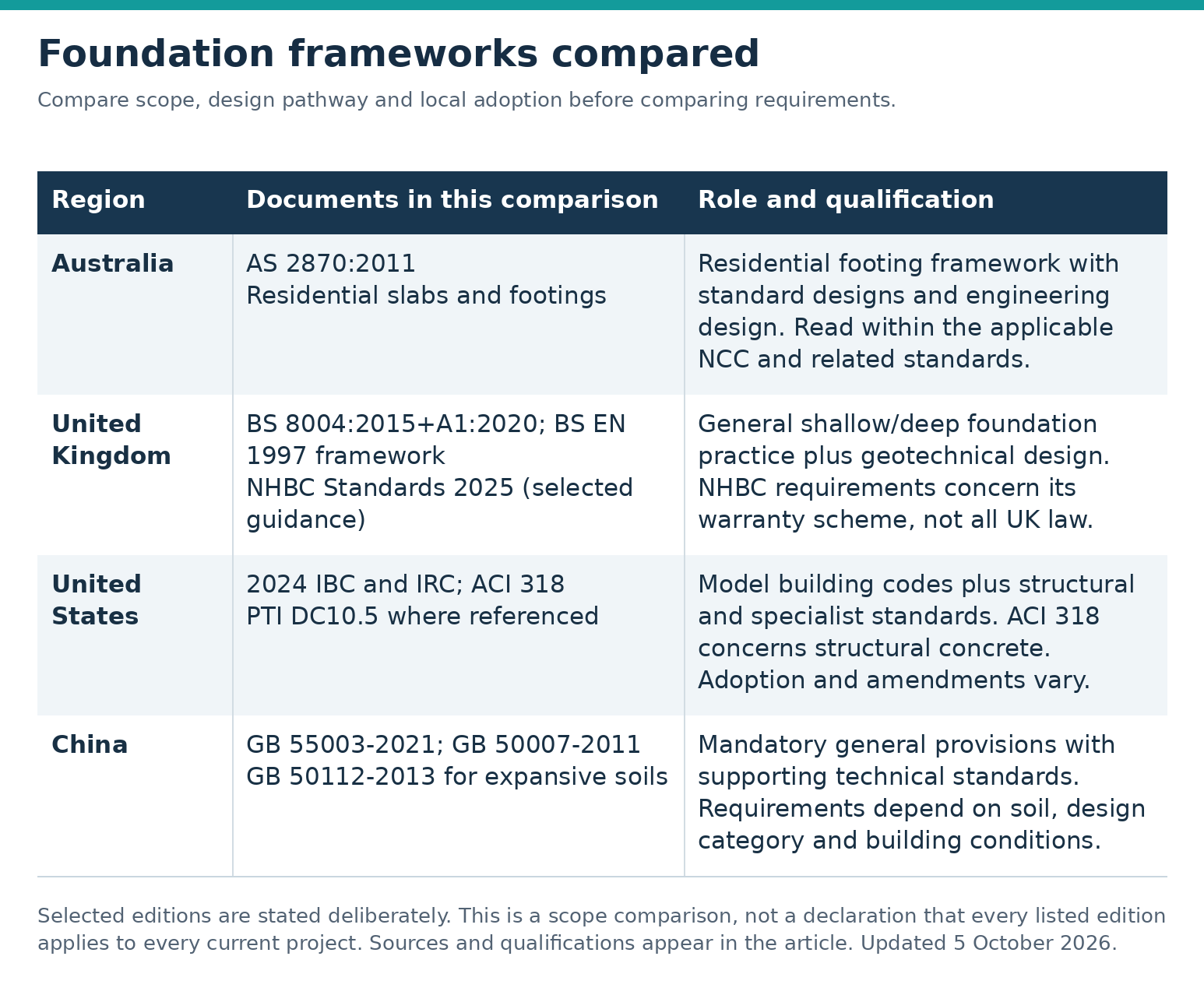 Table 1: Selected foundation frameworks and their different roles. Check the locally applicable editions and requirements.