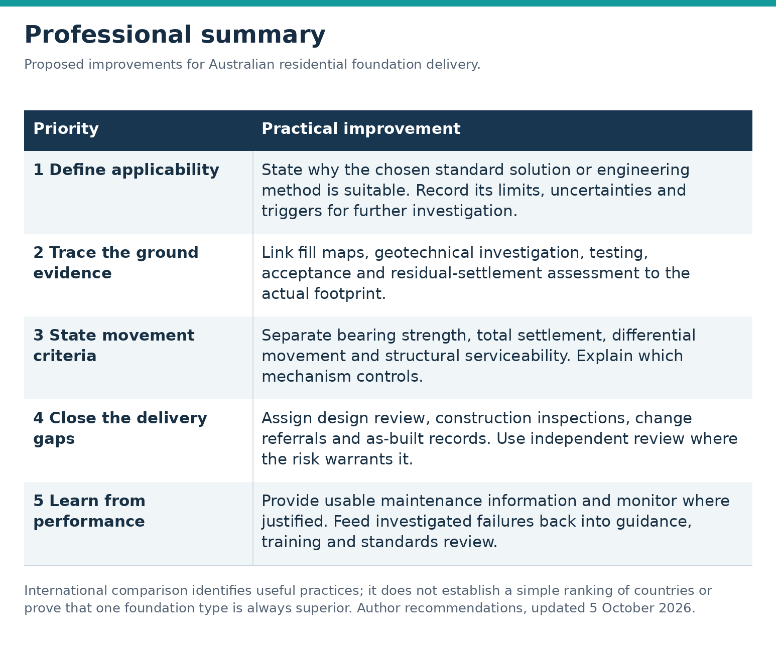 Table 3: Proposed improvements to investigation, design documentation, verification and performance feedback.