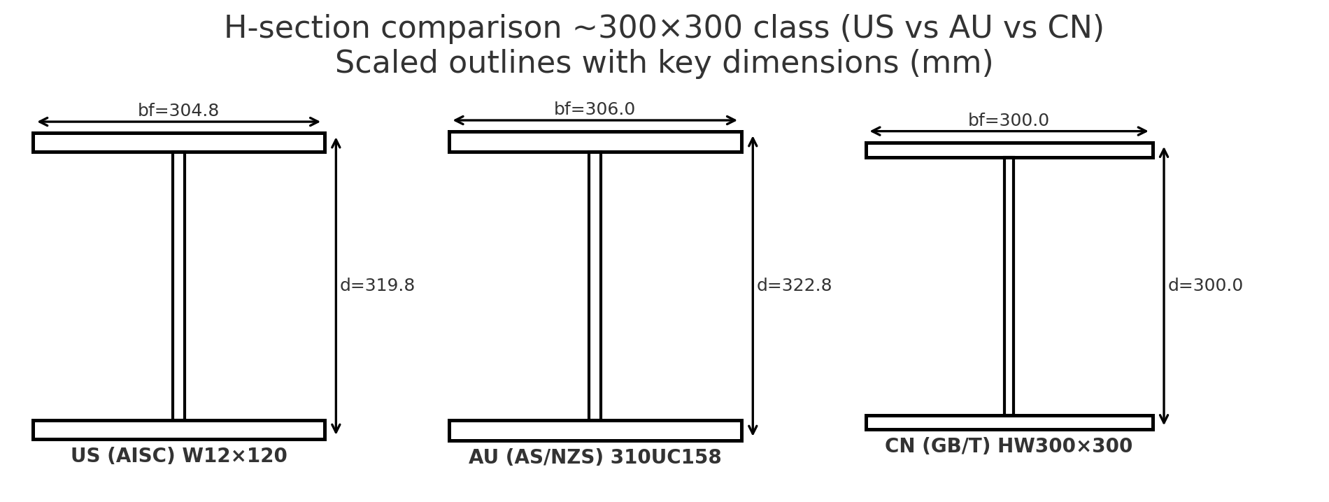 Figure 1. Comparison of US/AU/CN Steel Sections (300 x 300 Class)