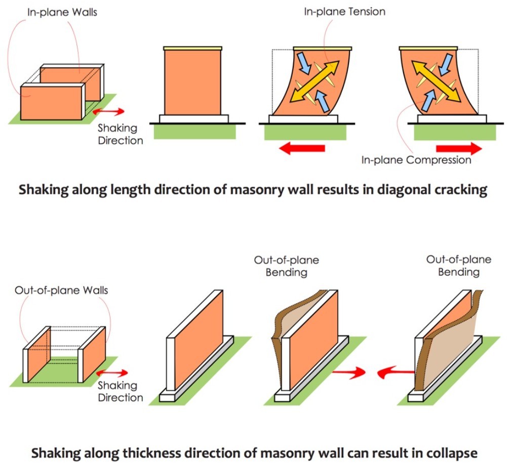 Figure 4. Seismic Action as an Inertia-driven Force