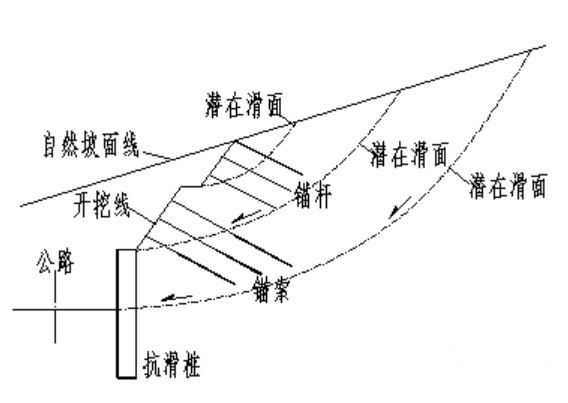 Figure_2: How Anti-Slide Piles & Ground Anchoring Stabilise Slope