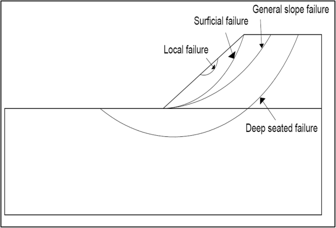 Figure 3. Different landslide mechanisms can exist simultaneously within the same slope system. The deepest governing slip surface typically controls overall stability.