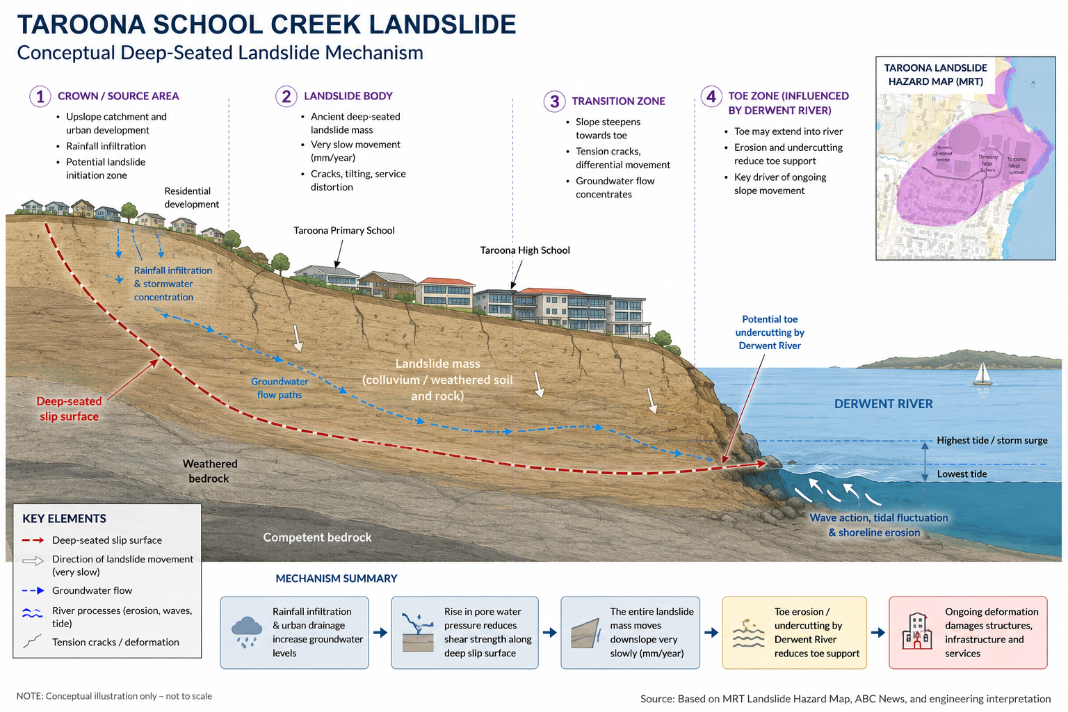 Figure 4. Conceptual interpretation of a possible deep-seated landslide mechanism affecting the Taroona hillside and Derwent foreshore.